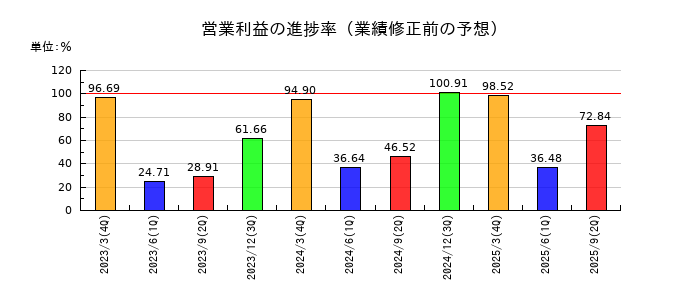 テレビ朝日ホールディングスの営業利益の進捗率