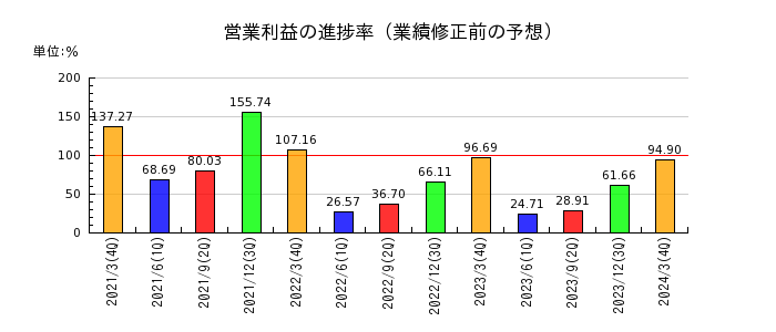 テレビ朝日ホールディングスの営業利益の進捗率