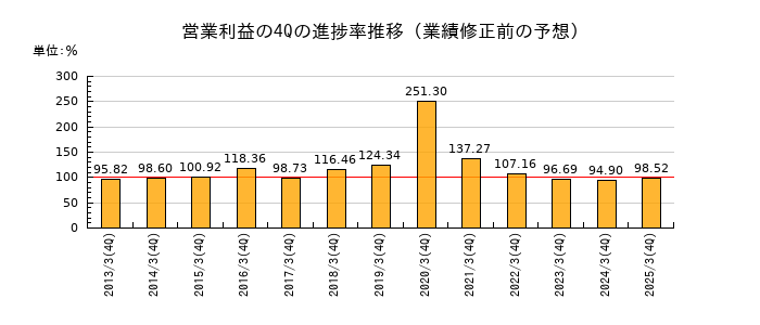 業績修正前の営業利益の4Q進捗率推移