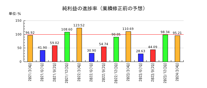 テレビ朝日ホールディングスの純利益の進捗率