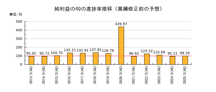 業績修正前の純利益の4Q進捗率推移