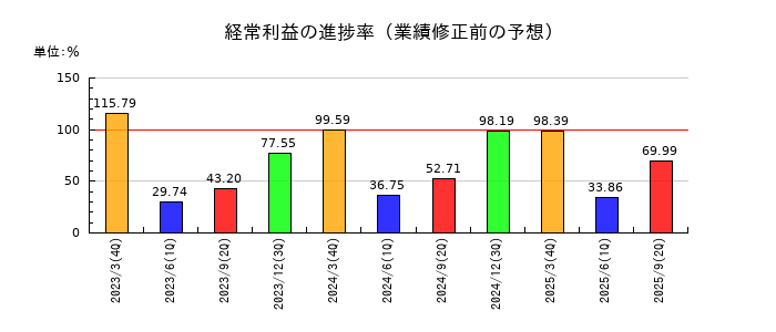 テレビ朝日ホールディングスの経常利益の進捗率