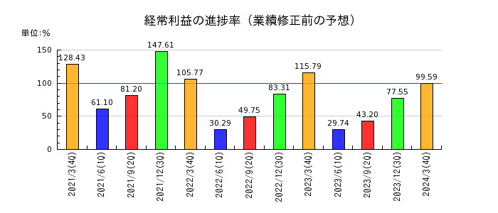 テレビ朝日ホールディングスの経常利益の進捗率