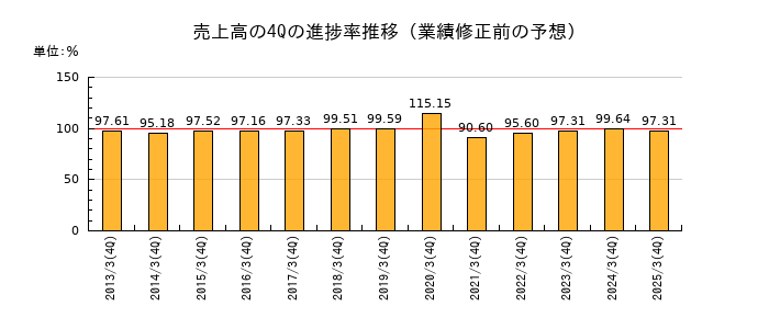 業績修正前の売上高の4Q進捗率推移