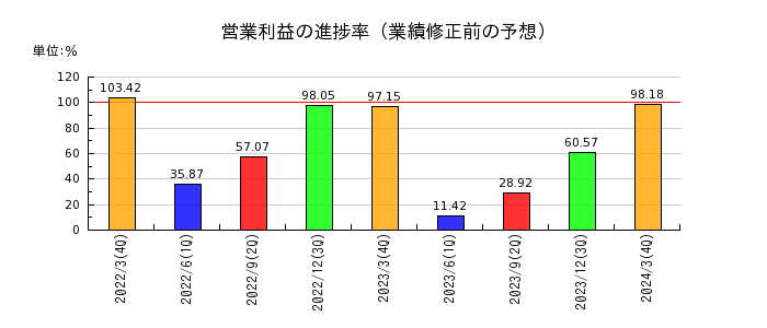テレビ東京ホールディングスの営業利益の進捗率