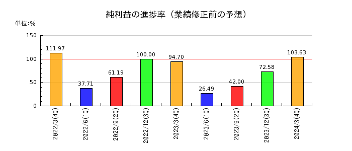テレビ東京ホールディングスの純利益の進捗率
