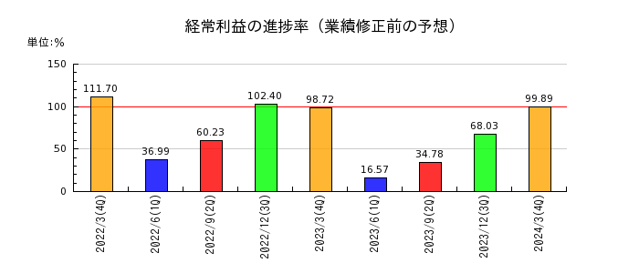テレビ東京ホールディングスの経常利益の進捗率