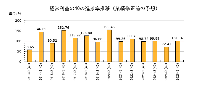 業績修正前の経常利益の4Q進捗率推移