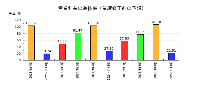 日本BS放送の営業利益の進捗率