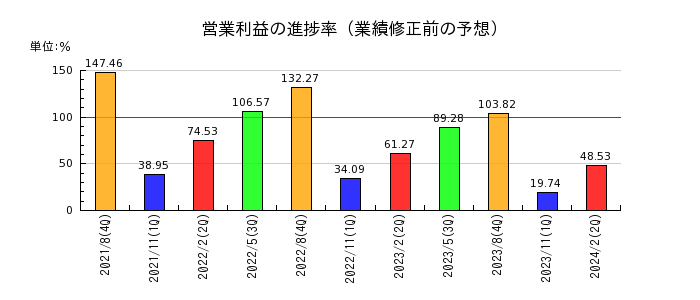 日本BS放送の営業利益の進捗率