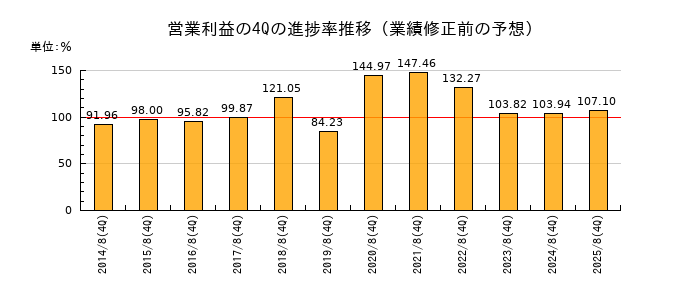 業績修正前の営業利益の4Q進捗率推移