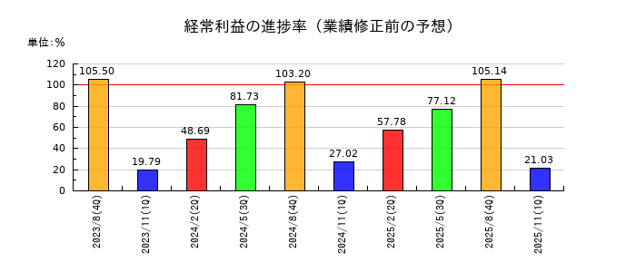 日本BS放送の経常利益の進捗率