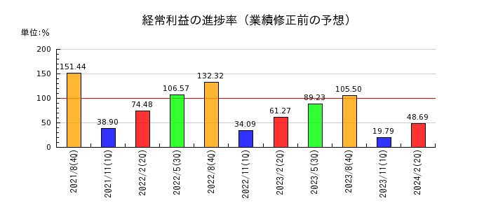 日本BS放送の経常利益の進捗率