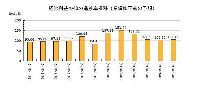 業績修正前の経常利益の4Q進捗率推移