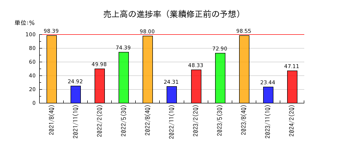 日本BS放送の売上高の進捗率