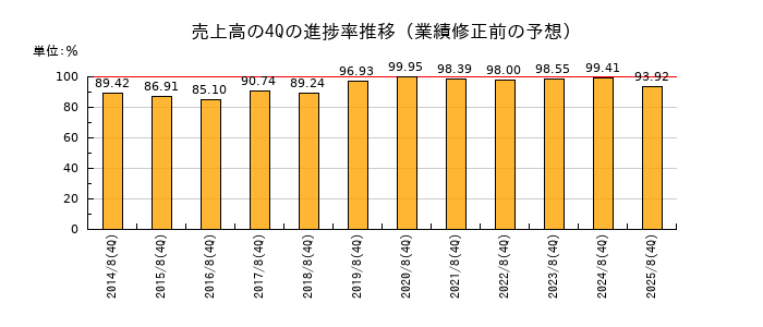業績修正前の売上高の4Q進捗率推移
