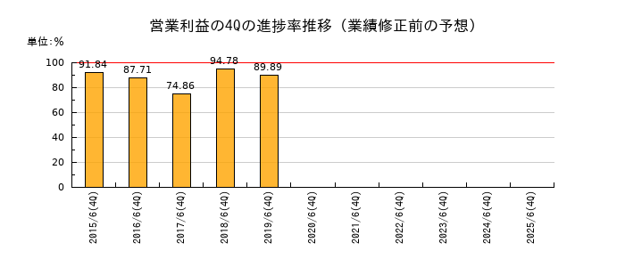 業績修正前の営業利益の4Q進捗率推移