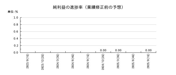 スマートバリューの純利益の進捗率
