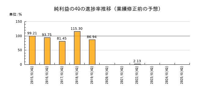 業績修正前の純利益の4Q進捗率推移