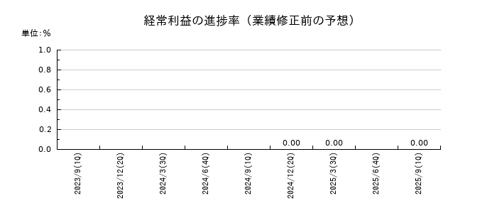 スマートバリューの経常利益の進捗率