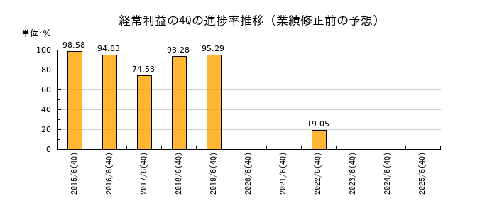 業績修正前の経常利益の4Q進捗率推移