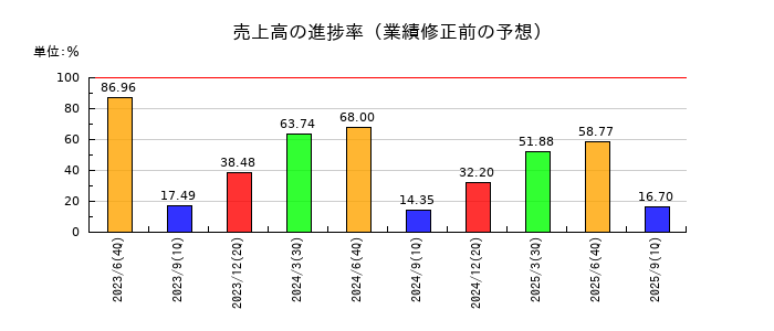 スマートバリューの売上高の進捗率
