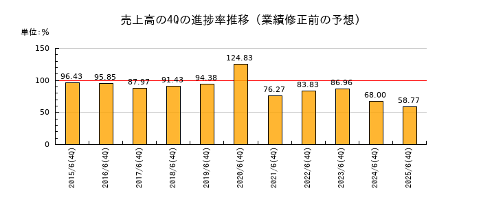 業績修正前の売上高の4Q進捗率推移