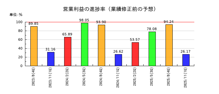 Ｕ−ＮＥＸＴ　ＨＯＬＤＩＮＧＳの営業利益の進捗率