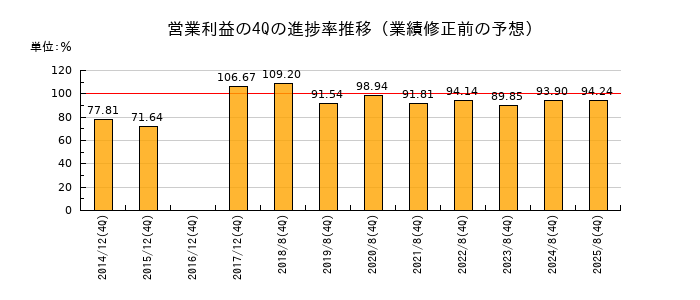業績修正前の営業利益の4Q進捗率推移