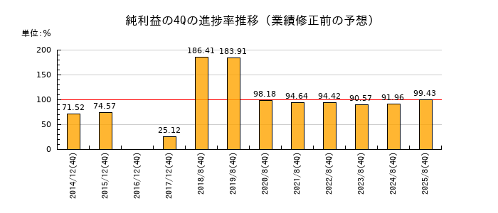 業績修正前の純利益の4Q進捗率推移
