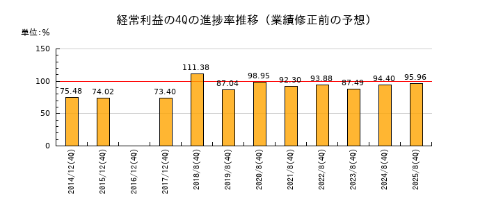 業績修正前の経常利益の4Q進捗率推移