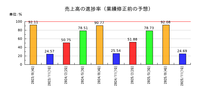 Ｕ−ＮＥＸＴ　ＨＯＬＤＩＮＧＳの売上高の進捗率