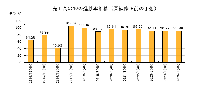 業績修正前の売上高の4Q進捗率推移