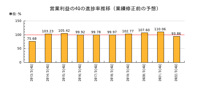 業績修正前の営業利益の4Q進捗率推移