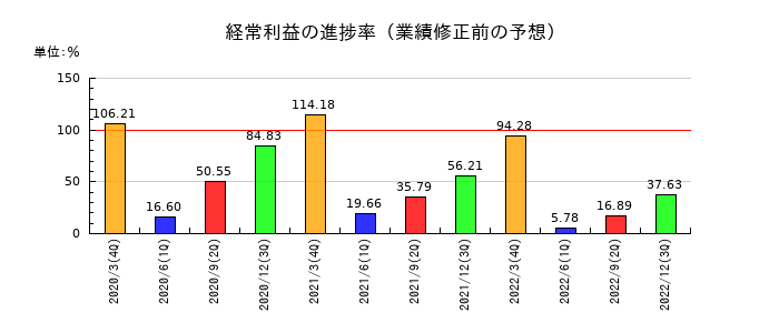 コネクシオの経常利益の進捗率