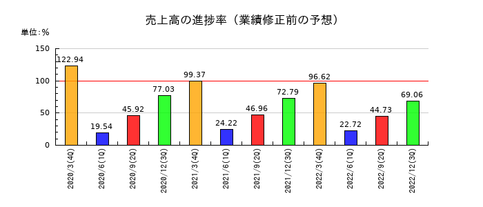 コネクシオの売上高の進捗率