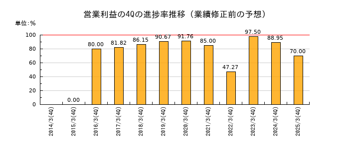 業績修正前の営業利益の4Q進捗率推移