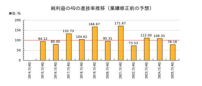 業績修正前の純利益の4Q進捗率推移