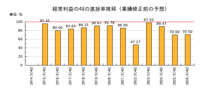 業績修正前の経常利益の4Q進捗率推移