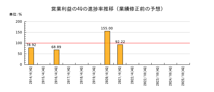 業績修正前の営業利益の4Q進捗率推移