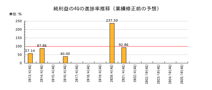 業績修正前の純利益の4Q進捗率推移