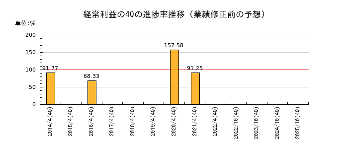 業績修正前の経常利益の4Q進捗率推移