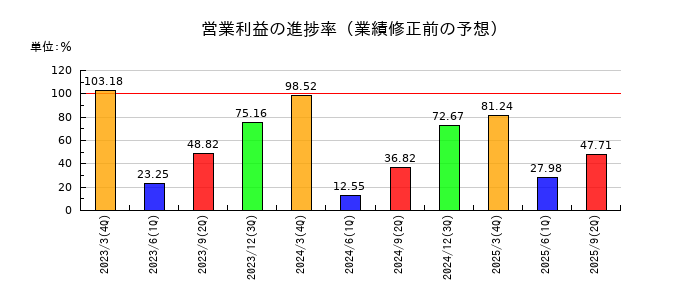 クロップスの営業利益の進捗率