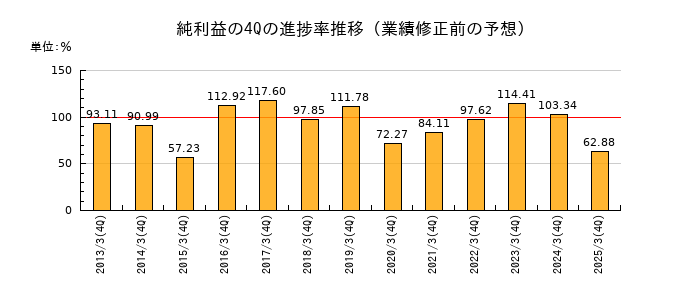業績修正前の純利益の4Q進捗率推移