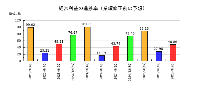 クロップスの経常利益の進捗率