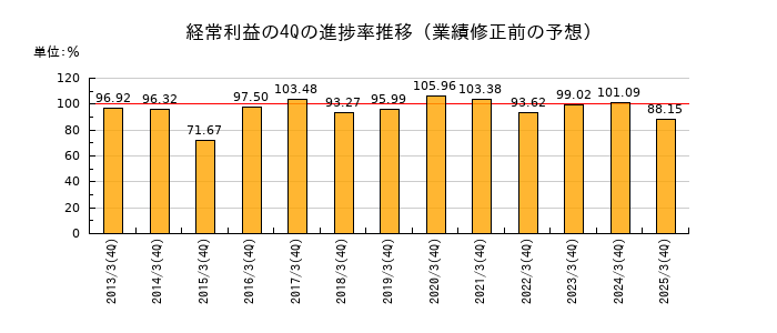 業績修正前の経常利益の4Q進捗率推移