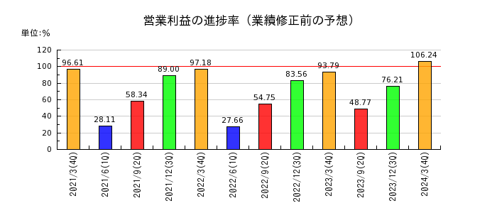 日本電信電話（NTT）の営業利益の進捗率