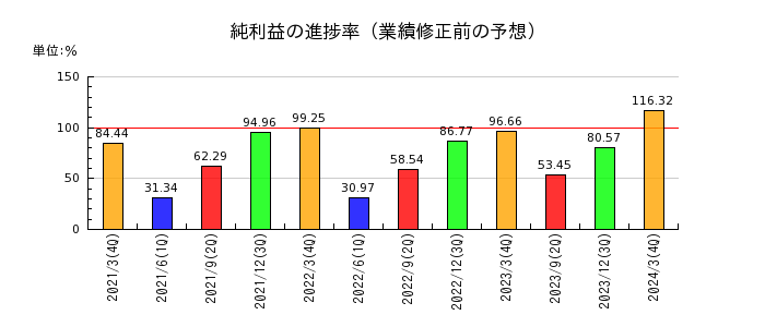 日本電信電話（NTT）の純利益の進捗率