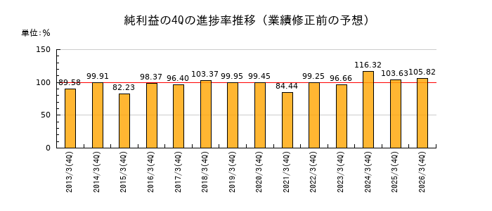 業績修正前の純利益の4Q進捗率推移