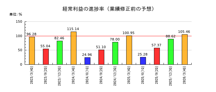 NTTの経常利益の進捗率
